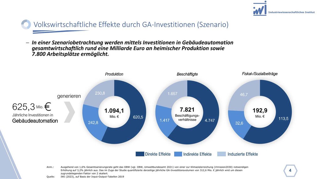 Volkswirtschaftliche Effekte durch GA-Investitionen