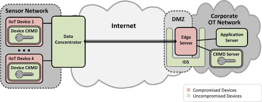 erdeckte Kommunikation in besonders geschützter kritischer Infrastruktur