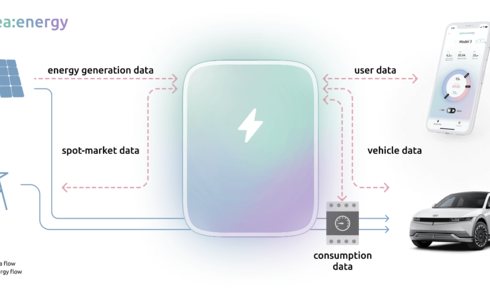 nymea Datenfluss, Energiefluss