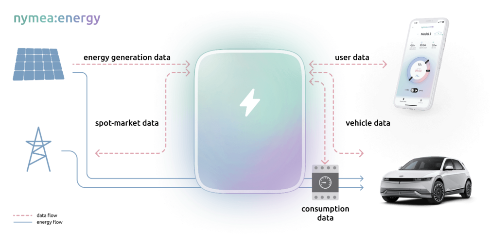 nymea, Daten- und Energiefluss