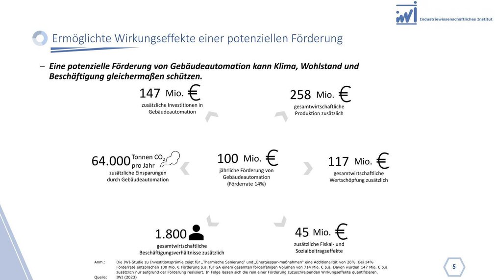 Wirkungseffekte einer potenziellen Förderung ©iwi