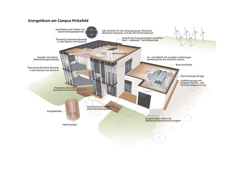 Energetikum der FH Burgenland