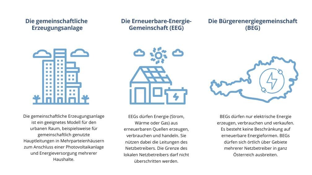 Übersicht über Formen der Energiegemeinschaft